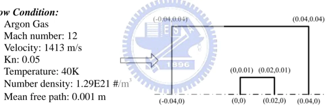 Fig. 3.1    Sketch of the computational domain of a argon hypersonic flow over a block (Ar  gas, Kn ∞ =0.05,M ∞ =12, T ∞ =40 K, n ∞ =1.29E21 particles/m 3 ) 