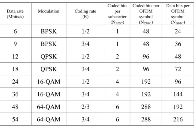 表 2-2：IEEE 802.11a 系統模組的參數 