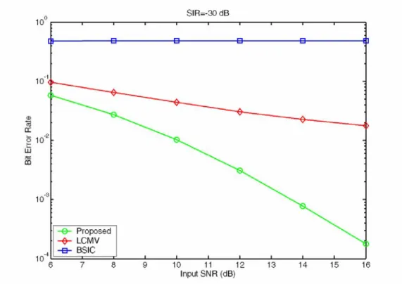 圖 4-4：SNR 和 BER 之關係圖。SIR=-30 dB, SF=16, Ns=100 
