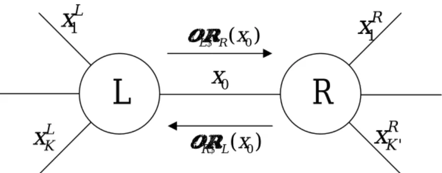 圖 3.3 兩個節點  由於整體的變數增加，所以可能發生的邊變數集合也變多，使得 (3-3)式的複雜度很高。接下來我們將會介紹如何分開處理 L 和 R 的 局部約束以使複雜度降低。 ()( )01'012'011''int(, ,...,)0{ }, ,,,,,...,,,...,( )'( )ik kiiLLRRKK KKK Kextgixglx xxg ll ixx x xxx xxxxxPxcPx+++∈=≠==∑∏K 的假設我們將3.3圖的邊變數重新取名:則 外質機率 (i 介於0到K+K'):  