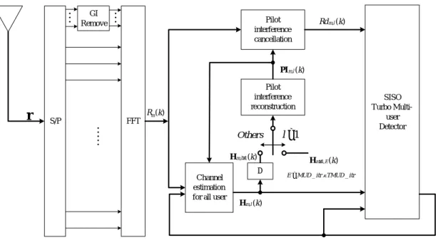 圖 5.1 MC-CDMA 上鏈接收機架構圖  (第 u 個用戶) 