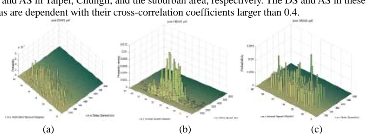 Fig. 1-8 Joint probability density distribution of DS and AS for (a) Taipei; (b) Chungli; and (c)  the suburban area