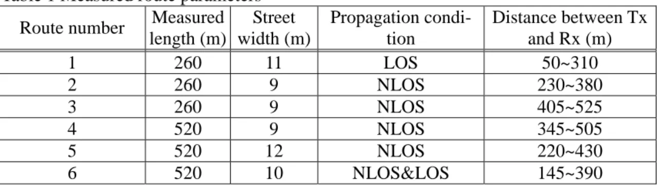 Table 1 Measured route parameters  Route number  Measured 