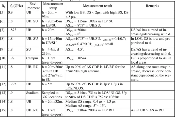 Table 1-1 Summary of some representative measurement results of DS and AS. UB, SU, and  RU represent mesurement sites of urban, suburban, and rural areas, respectively