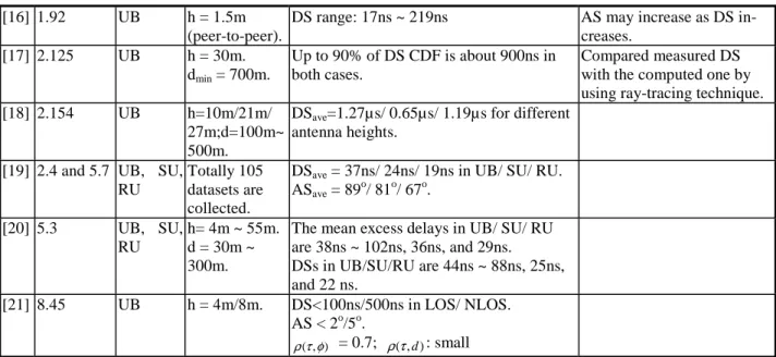 Fig. 1-1 System diagram of the wideband vector channel sounder. 