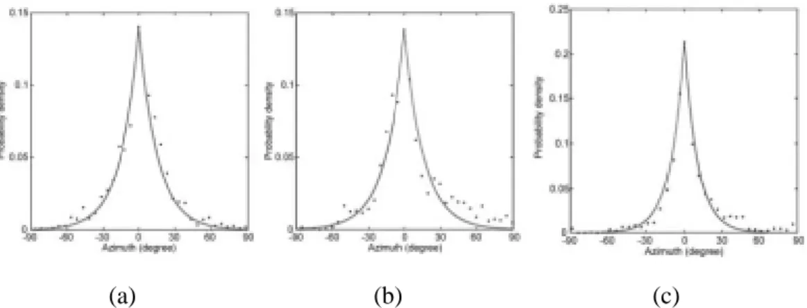 Fig. 1-3 Measured and computed probability density distributions of AOA for (a) Taipei; (b)  Chungli; and (c) the suburban area, where dots and solid line represent the measured  and computed results, respectively