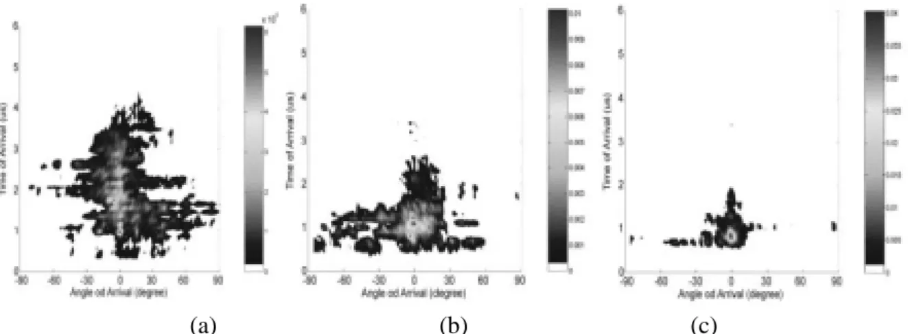 Figure 6 shows a trend that the AOA spreading width is decreased as the TOA is increased