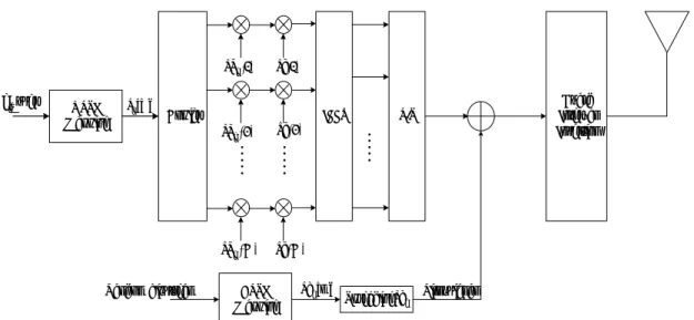圖 4.1 MC-CDMA 上鏈傳送機架構圖（第 u 個用戶） 