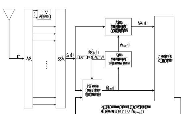 圖 5.1 MC-CDMA 上鏈接收機架構圖（第 u 個用戶） 