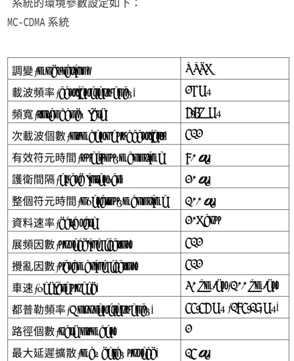 表 6.1 MC-CDMA 系統模擬參數表 