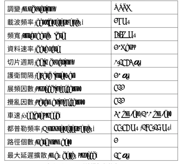 表 6.2 CDMA 系統模擬參數表 