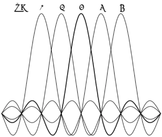 圖 2.1  彼此正交之次載波功率頻譜密度 