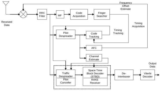 圖 2.3 MISO  W-CDMA 高速下鏈基頻接收機之系統方塊圖  圖 2.4 DS-CDMA 展頻技術示意圖 PilotDespreader  De-interleaverRRCFilterMFCodeAcquisitionFingerSearcherTrafficDespreaderPilotCancellerCodeTrackingAFCChannelEstimateSpace TimeBlock Decoder(STBD)RAKE Receiver Viterbi DecoderFrequenc