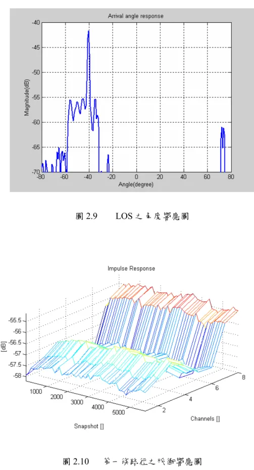 圖 2.10  第一條路徑之脈衝響應圖 