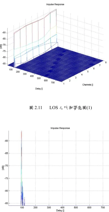 圖 2.11 LOS 之脈衝響應圖(1) 