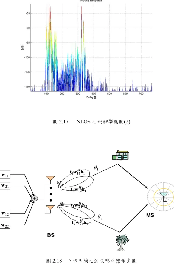圖 2.17 NLOS 之脈衝響應圖(2)  圖 2.18  八根天線之波束形成器示意圖 t1t2w11w21w12w221 11 1Ht w h MSMSBSBS房屋θ1θ22 12 1Ht w h121 2Ht w h222 2Ht wht1t2w11w21w12w221 11 1Ht w hMSMSBSBS房屋θ1θ22 12 1Ht w h121 2Ht w h222 2Ht wh