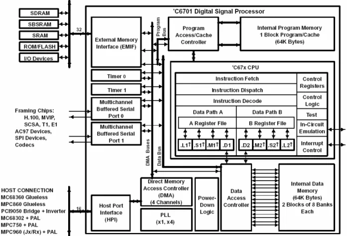 圖 3.5 TMS320C6701  DSP 系統架構圖 