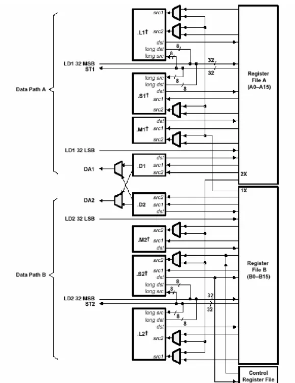 圖 3.6  TMS320C6701 DSP CPU 架構圖 