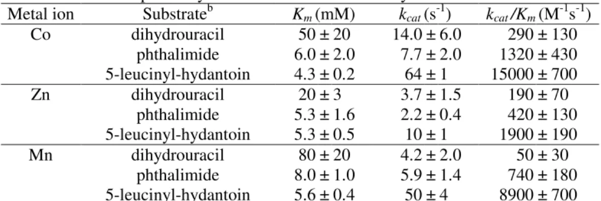 Table 2. Substrate specificity of the metal-reconstituted hydantoinase a