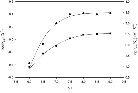 Figure 4  log(k cat/Km) (M-1 S-1) 0.51.01.52.02.53.03.54.0 pH5.56.06.57.07.5 8.0 8.5 9.0 9.5log(kcat) (S-1)-0.6-0.4-0.20.00.20.40.6