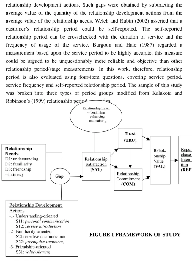 FIGURE 1 FRAMEWORK OF STUDY 