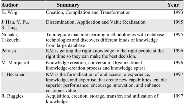 Table 1. The various definitions of knowledge management 