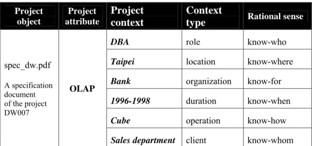 Table 2. An example of project context  Project   object  Project  attribute  Project  context  Context 