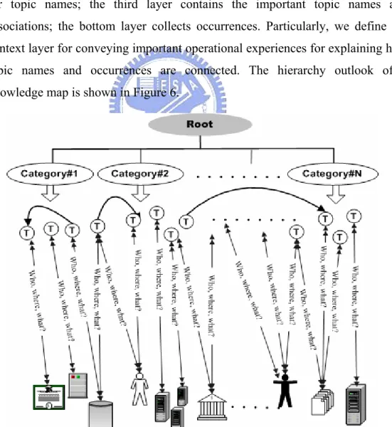 Figure 6.    The structure of the project-based knowledge map 
