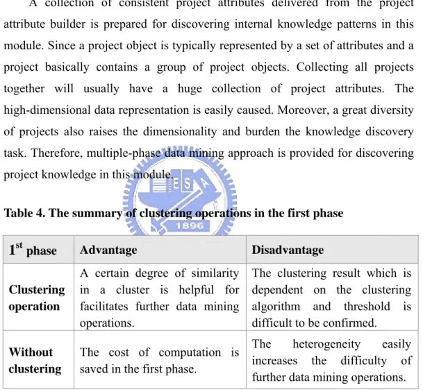 Table 4. The summary of clustering operations in the first phase 