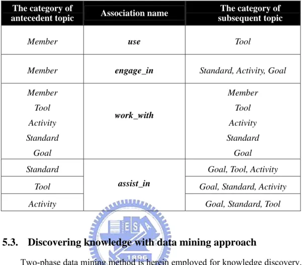 Table 7. The pre-defined association names  The category of 