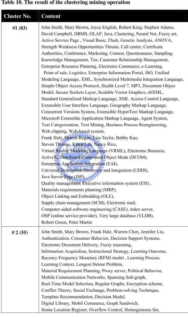 Table 10. The result of the clustering mining operation  Cluster No.  Content 