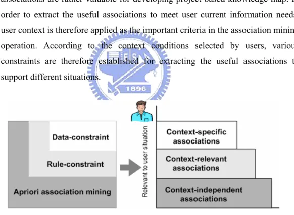 Figure 9.    Context in constraint-based association mining   