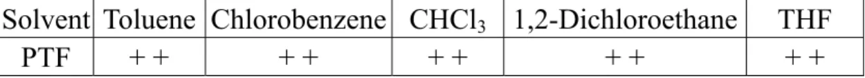 表 A-3. PTF 之溶解度測試 