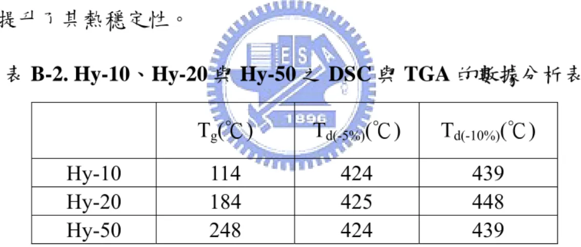 表 B-2. Hy-10、Hy-20 與 Hy-50 之 DSC 與 TGA 的數據分析表  T g (℃) T d(-5%) (℃) T d(-10%) (℃)  Hy-10 114  424  439  Hy-20 184 425 448  Hy-50 248 424 439  T g ：玻璃轉移溫度。  T d(%) ：樣品重量損失百分率的溫度。 