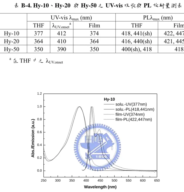 表 B-4. Hy-10、Hy-20  與 Hy-50 之 UV-vis 吸收與 PL 放射量測表  UV-vis λ max  (nm)  PLλ max  (nm) 