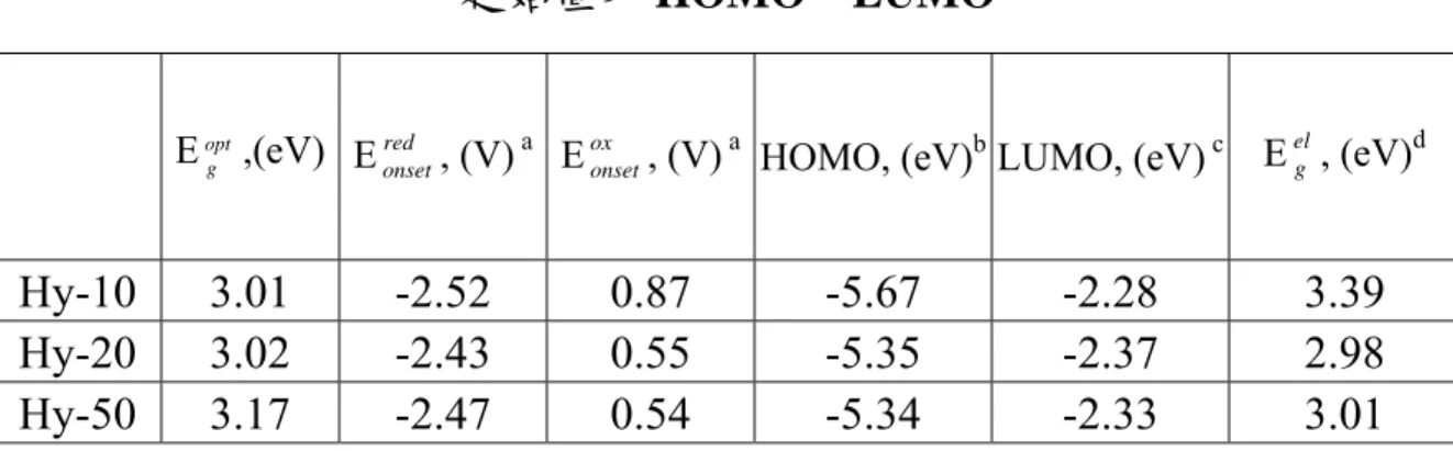 表 B-6. Hy-10、Hy-20 與 Hy-50 薄膜態的氧化還原電位  起始值及 HOMO、LUMO 