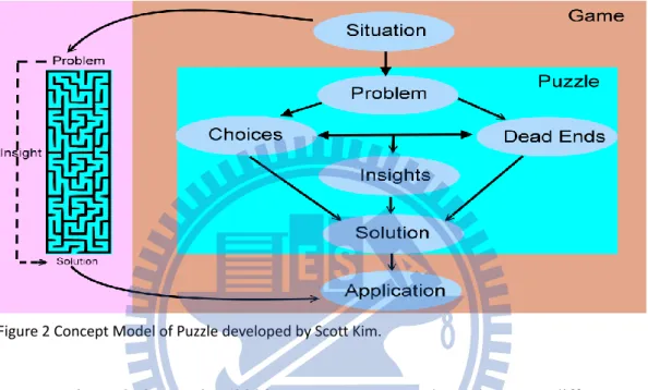 Figure 2 Concept Model of Puzzle developed by Scott Kim.