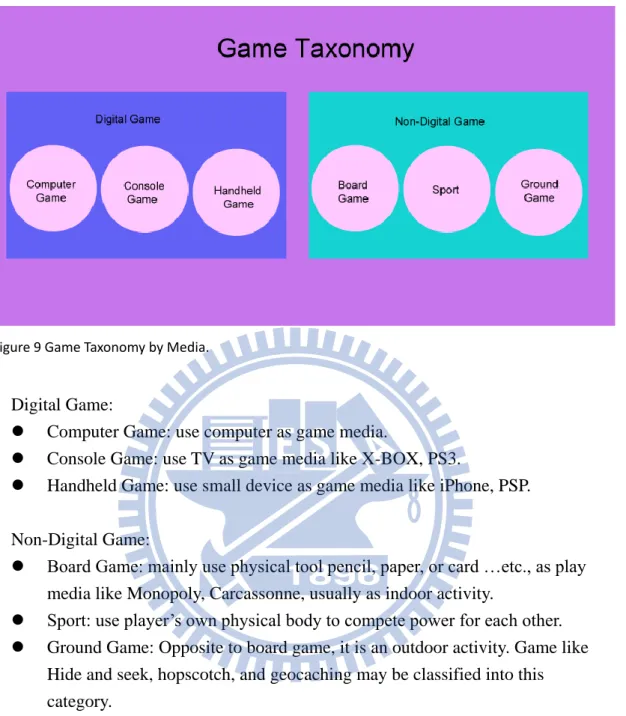 Figure 9 Game Taxonomy by Media.   