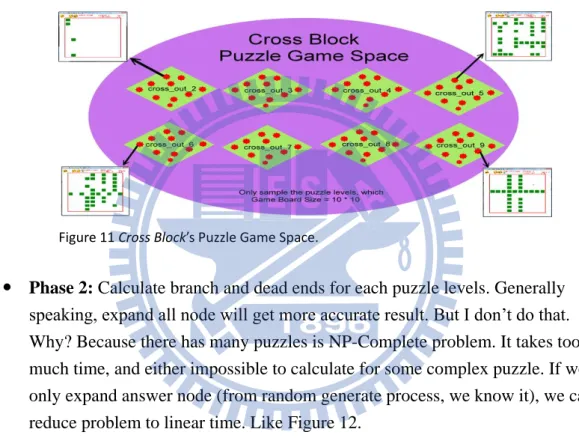 Figure 11 Cross Block’s Puzzle Game Space. 
