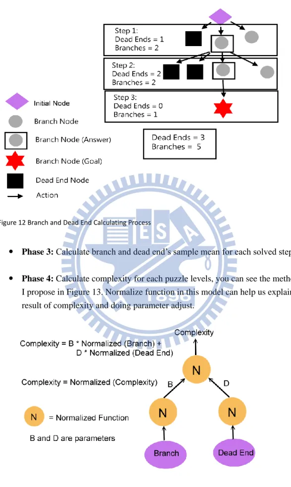 Figure 12 Branch and Dead End Calculating Process 