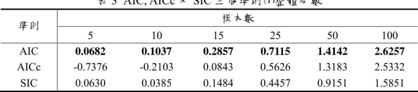 表 3 AIC, AICc 及 SIC 三個準則的整體分數  準則  樣本數  5 10  15  25  50  100  AIC  0.0682   0.1037   0.2857  0.7115  1.4142   2.6257  AICc  -0.7376   -0.2103   0.0843  0.5626  1.3183   2.5332  SIC  0.0630   0.0385   0.1484  0.4457  0.9151   1.5851  由此表可以看出 AIC 在各樣本數都表現得比