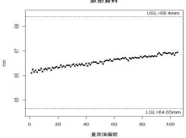 圖 10  鋁蓋高度量測值之趨勢圖  此例記錄了工具開始使用到汰換的產品特性，即為一完整的正常工具磨損週 期。在把此組數據當成我們實例分析中正常工具磨損製程的資料之前，必須先檢 驗此組資料是否符合我們的模型假設。  藉由 表 5 資料配適出一線性模型並計算其殘差，經過Ljung-Box檢定殘差並 無自我相關性，也就是說殘差是隨機的。接下來我們想要檢驗此例資料之殘差是 否服從常態分佈，於是使用Kolmogorov-Smirnov檢定，得到的p值為 0.4345，此p 值滿大的，也就代表此例資料之殘差服從常態分