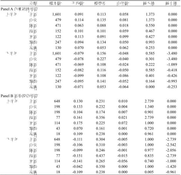 表 2  預算執行落後率之敘述性統計    分類  樣本數  平均數 標準差 中位數 最大值  最小值  Panel A 作業維持預算    上半年  全軍   1,601  0.091 0.113  0.058  1.373  0.000      中央   479  0.114  0.135  0.081  1.373  0.000      陸軍  471 0.063 0.088 0.018  0.550 0.000      海軍  152 0.101 0.101 0.059  0.467 0.00