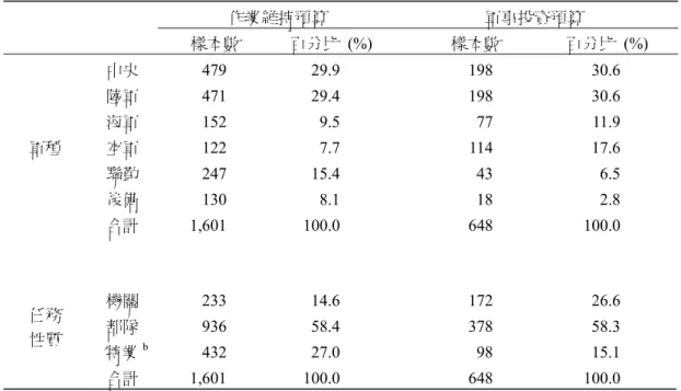 表 1  樣本分布 a     作業維持預算    軍事投資預算      樣本數        百分比 (%)      樣本數  百分比 (%)   軍種  中央 479  29.9 198 30.6陸軍 471 29.419830.6海軍 152 9.577 11.9空軍 122 7.711417.6 聯勤 247  15.4 43 6.5 後備 130  8.1 18 2.8 合計 1,601  100.0 648 100.0 任務  性質  機關  233 14.6 172 26.6部隊 936 