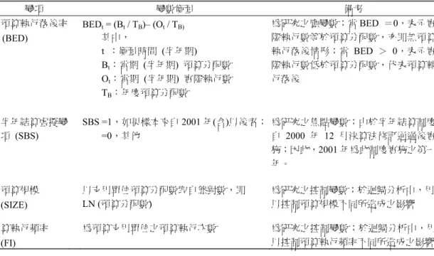 表 2  變數操作性定義  變項  變數衡量  備考  預算執行落後率 (BED)   BED t  = (B t  / T B )– (O t  / T B)    其中，  t  ：衡量時間  (半年期)   B t ：當期  (半年期)  預算分配數  O t ：當期  (半年期)  實際執行數  T B ：年度預算分配數  為研究之應變數；當 BED  ＝0，表示實際執行數等於預算分配數，亦即無預算執行落後情形；當BED  ＞  0，表示實際執行數低於預算分配數，代表預算執行落後  半年結算虛擬變 