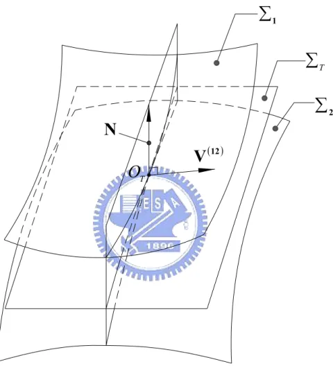 圖 2.5  空間中兩嚙合曲面之運動關係示意圖N( )12VOT ∑ T ∑ 2∑1