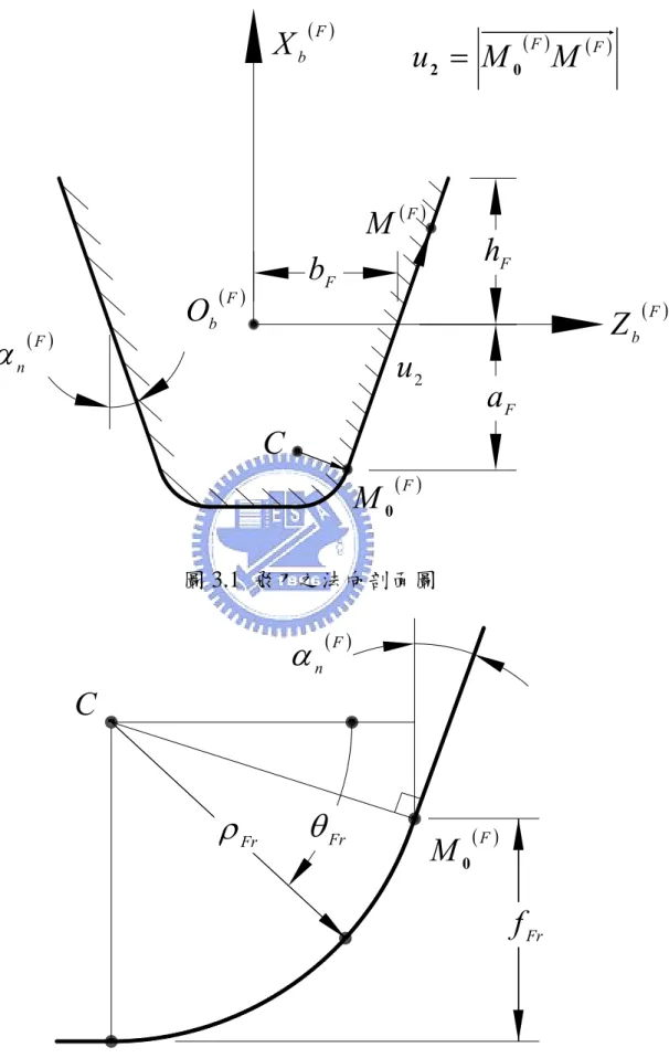 圖 3.1  飛刀之法向剖面圖  a FhFbF( )Fαn( )FOb( )FXb ( )FZb( )FM0( )FMu2( )F( )FMMu2=0C C ( )Fαn θ Fr f Fr( )FM0ρFr