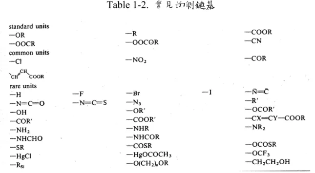 Table 1-2.  常見的側鏈基 