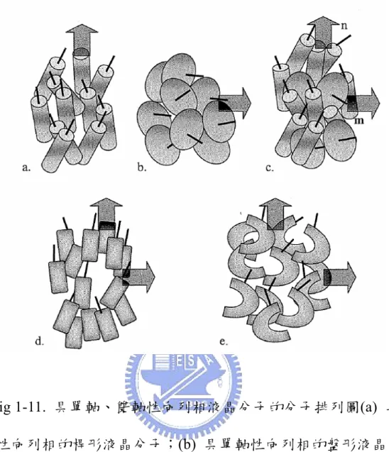 Fig 1-11.  具單軸、雙軸性向列相液晶分子的分子排列圖(a)  具 單軸性向列相的桿形液晶分子；(b)  具單軸性向列相的盤形液晶分 子；(c)  具雙軸性向列相的盤形及桿形液晶分子的混合； (d)具雙 軸性向列相的板形液晶分子; (e)  彎曲行雙軸性向列形液晶分子。  OCH 2 OCH 2R1 R 1 R 2 R 2 Fig 1-12