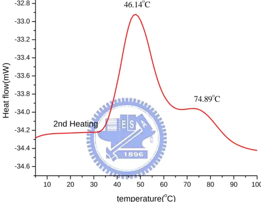 Fig 3-3.  化合物 8 的DSC圖(2 nd  heating, rate=10 o C/min) 